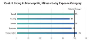 Minneapolis cost of living graph.